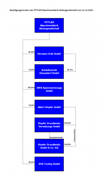 Datei:2023 PITTLER AG - Beteiligungsstruktur.png